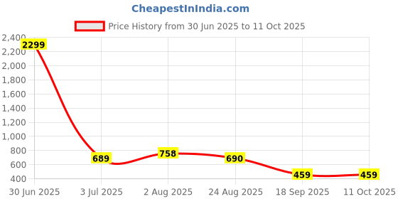 myntra.com Stem Rope Notched Lapel Coat With Trousers Co-Ords Set stem rope Price History Graph from 30 Jun 2025 to 11 Oct 2025