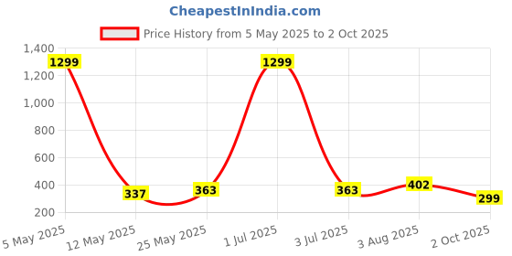 myntra.com Stem Rope Pack Of 2 Full Coverage Lightly Padded Bra stem rope Price History Graph from 5 May 2025 to 2 Oct 2025