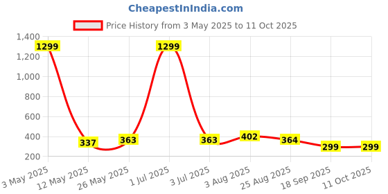 myntra.com Stem Rope Pack Of 2 Full Coverage Lightly Padded Bra stem rope Price History Graph from 3 May 2025 to 10 Oct 2025