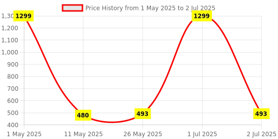 myntra.com Stem Rope Pack Of 3 Full Coverage Lightly Padded stem rope Price History Graph from 1 May 2025 to 2 Jul 2025