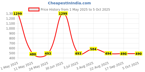 myntra.com Stem Rope Pack Of 3 Solid Full Coverage Lightly Padded Regular Everyday Bra stem rope Price History Graph from 1 May 2025 to 5 Oct 2025