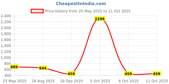 myntra.com Stem Rope Printed T-Shirt With Trouser Co-Ords stem rope Price History Graph from 25 May 2025 to 11 Oct 2025