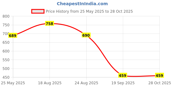 myntra.com Stem Rope Round Neck Long Sleeve Top With Palazzo Co-Ords stem rope Price History Graph from 25 May 2025 to 28 Oct 2025