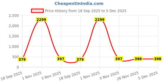 myntra.com Stem Rope Round Neck Short Sleeves Co-Ords stem rope Price History Graph from 18 Sep 2025 to 5 Dec 2025