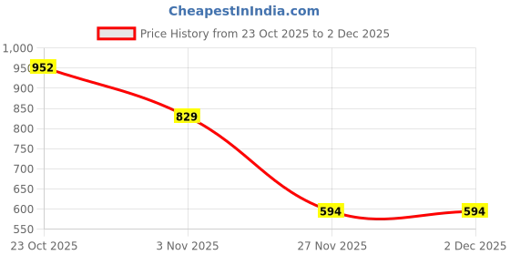 myntra.com Stem Rope Round Neck T-Shirt With Joggers Co-Ords stem rope Price History Graph from 23 Oct 2025 to 27 Nov 2025