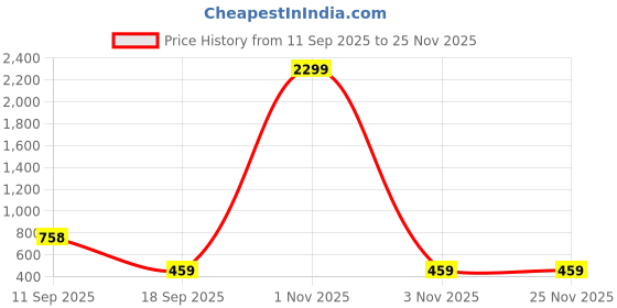 myntra.com Stem Rope Round Neck T-Shirt With Trouser Co-Ords stem rope Price History Graph from 11 Sep 2025 to 24 Nov 2025