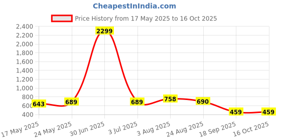 myntra.com Stem Rope Round Neck T-Shirt With Trousers Co-Ords Set stem rope Price History Graph from 17 May 2025 to 16 Oct 2025