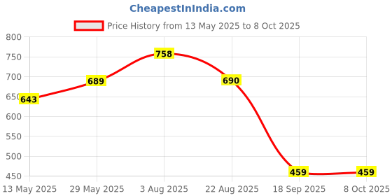 myntra.com Stem Rope Round Neck Top With palazzos Co-Ords stem rope Price History Graph from 13 May 2025 to 8 Oct 2025