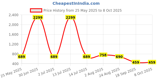 myntra.com Stem Rope Round Neck Top With Trousers Co-Ords stem rope Price History Graph from 25 May 2025 to 8 Oct 2025