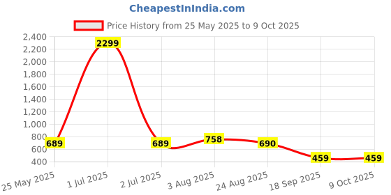 myntra.com Stem Rope Round Neck Top With Trousers Co-Ords stem rope Price History Graph from 25 May 2025 to 9 Oct 2025