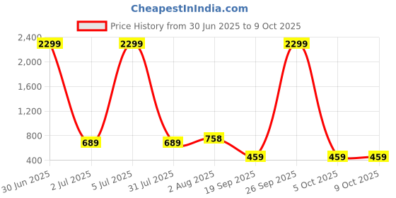 myntra.com Stem Rope Round Neck Top With Trousers Co-Ords Set stem rope Price History Graph from 30 Jun 2025 to 8 Oct 2025