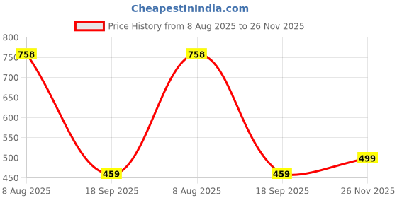 myntra.com Stem Rope Shirt Collar Long Sleeves Co-Ords stem rope Price History Graph from 8 Aug 2025 to 26 Nov 2025