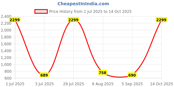 myntra.com Stem Rope Textured Top & Trousers Set stem rope Price History Graph from 1 Jul 2025 to 14 Oct 2025