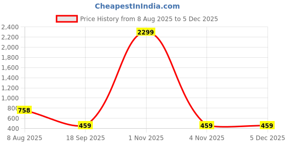 myntra.com Stem Rope Trending Maroon Co-ords Set For Women stem rope Price History Graph from 8 Aug 2025 to 5 Dec 2025