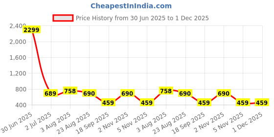 myntra.com Stem Rope V Neck Top With Palazzo Co-Ords stem rope Price History Graph from 30 Jun 2025 to 30 Nov 2025