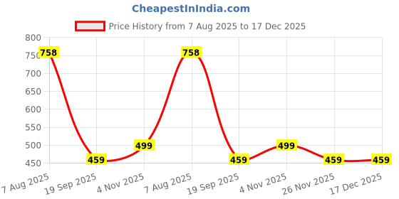 myntra.com Stem Rope Women Co-ords Set stem rope Price History Graph from 7 Aug 2025 to 17 Dec 2025