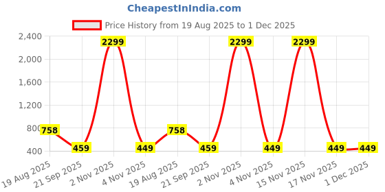 myntra.com Stem Rope Women Grey Cotton Blend Sleeveless Top & Palazzo Co-ords Set stem rope Price History Graph from 19 Aug 2025 to 1 Dec 2025