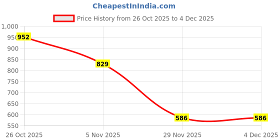 myntra.com Stem Rope Women Grey Textured Woolen Co-Ord Set stem rope Price History Graph from 26 Oct 2025 to 3 Dec 2025