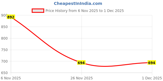 myntra.com Stem Rope Women Pink Wool Blend Printed Night suits stem rope Price History Graph from 6 Nov 2025 to 30 Nov 2025