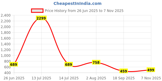 myntra.com Stem Rope Women Printed Co-Ord Set stem rope Price History Graph from 26 Jun 2025 to 7 Nov 2025