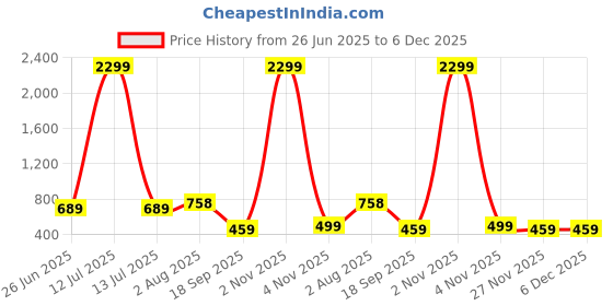myntra.com Stem Rope Women Printed Co-Ord Set stem rope Price History Graph from 26 Jun 2025 to 6 Dec 2025