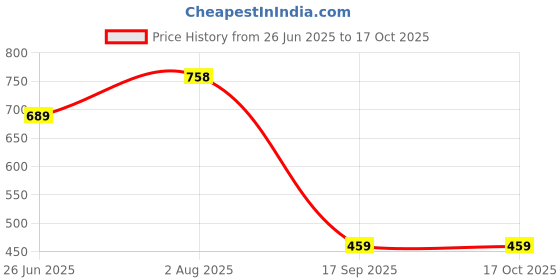 myntra.com Stem Rope Women Printed Co-Ord Set stem rope Price History Graph from 26 Jun 2025 to 16 Oct 2025