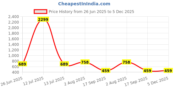 myntra.com Stem Rope Women Printed Co-Ord Set stem rope Price History Graph from 26 Jun 2025 to 5 Dec 2025