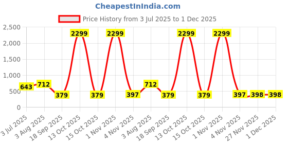 myntra.com Stem Rope Women Printed Co-Ord Set stem rope Price History Graph from 3 Jul 2025 to 30 Nov 2025