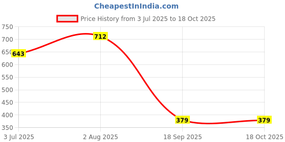 myntra.com Stem Rope Women Printed Co-Ord Set stem rope Price History Graph from 3 Jul 2025 to 18 Oct 2025
