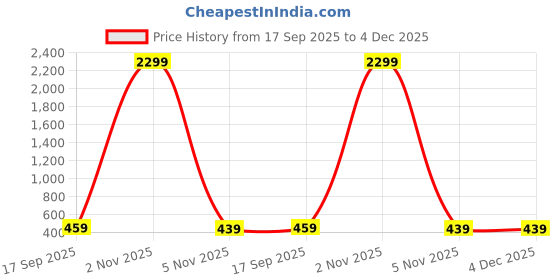 myntra.com Stem Rope Women Rabbite Print Stripes Dark Grey Co-Ords stem rope Price History Graph from 17 Sep 2025 to 4 Dec 2025
