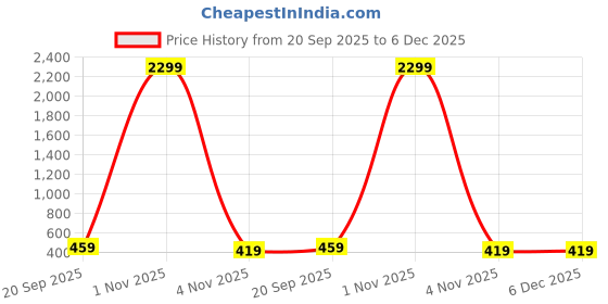 myntra.com Stem Rope Women Round Neck Co-Ords stem rope Price History Graph from 20 Sep 2025 to 5 Dec 2025