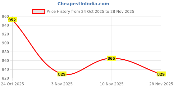 myntra.com Stem Rope Women Self Design Soft Woolen Fur Fleece Co-Ords Set stem rope Price History Graph from 24 Oct 2025 to 28 Nov 2025