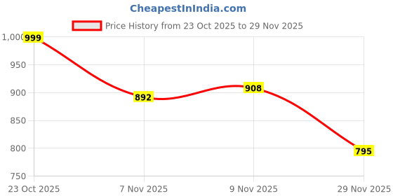 myntra.com Stem Rope Women Self Design Top & Pyjamas Night suit stem rope Price History Graph from 23 Oct 2025 to 29 Nov 2025