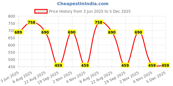 myntra.com Stem Rope Women Solid Co-ord Set stem rope Price History Graph from 3 Jun 2025 to 5 Dec 2025
