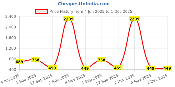 myntra.com Stem Rope Women Solid Co-ord Set stem rope Price History Graph from 4 Jun 2025 to 30 Nov 2025