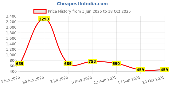 myntra.com Stem Rope Women Solid Co-ord Set stem rope Price History Graph from 3 Jun 2025 to 18 Oct 2025