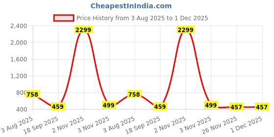 myntra.com Stem Rope Women Solid Textured Co-Ord Set stem rope Price History Graph from 3 Aug 2025 to 30 Nov 2025