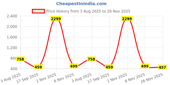 myntra.com Stem Rope Women Solid Textured Co-Ord Set stem rope Price History Graph from 3 Aug 2025 to 26 Nov 2025