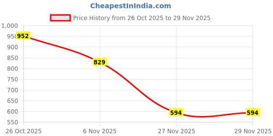 myntra.com Stem Rope Women White Co-ords Set stem rope Price History Graph from 26 Oct 2025 to 28 Nov 2025
