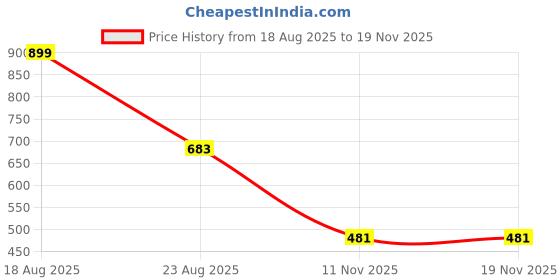 myntra.com Step Queen Women Ethnic Motifs Printed Maternity Kurta step queen Price History Graph from 18 Aug 2025 to 19 Nov 2025