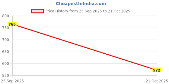 myntra.com Step Queen Women Printed Cotton Kurtas step queen Price History Graph from 25 Sep 2025 to 21 Oct 2025