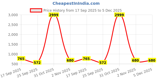 myntra.com Step Queen Women Printed Viscose Rayon Kurtas step queen Price History Graph from 17 Sep 2025 to 5 Dec 2025