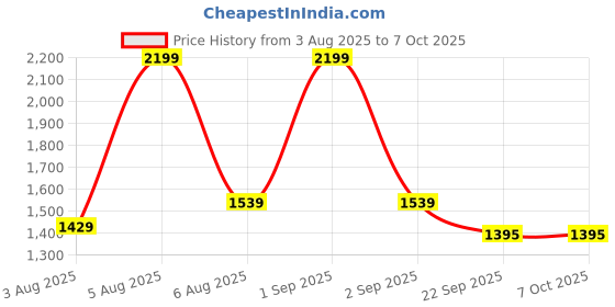 myntra.com STEPHORN Men Black Slip-On Mojaris With Soft Cushion Padding stephorn Price History Graph from 3 Aug 2025 to 6 Oct 2025
