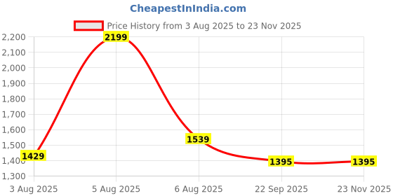myntra.com STEPHORN Men Brown & Tan Solid Synthetic Leather Slip-On Round Toe Loafers & Rubber Sole stephorn Price History Graph from 3 Aug 2025 to 22 Nov 2025