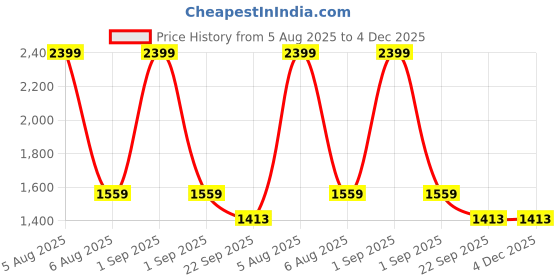 myntra.com STEPHORN Men Brown Solid Synthetic Leather Formal Shoes stephorn Price History Graph from 5 Aug 2025 to 4 Dec 2025