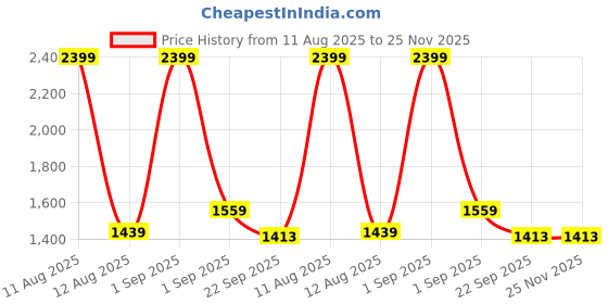 myntra.com STEPHORN Men Brown Stylish Buckle Accent Suede Slip-On Loafers stephorn Price History Graph from 11 Aug 2025 to 25 Nov 2025