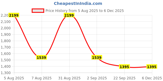 myntra.com STEPHORN Men Classic Black Loafers stephorn Price History Graph from 5 Aug 2025 to 5 Dec 2025