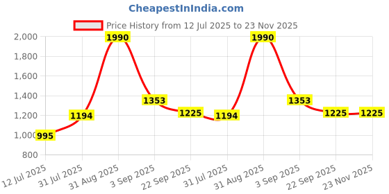 myntra.com STEPHORN Men Cream Sandals stephorn Price History Graph from 12 Jul 2025 to 23 Nov 2025