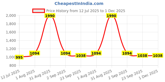 myntra.com STEPHORN Men Cream Sandals stephorn Price History Graph from 12 Jul 2025 to 1 Dec 2025