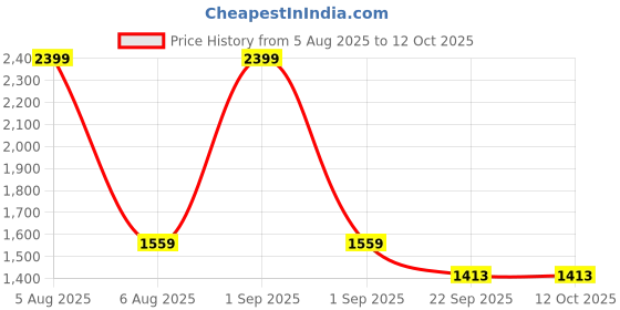 myntra.com STEPHORN Men Ethnic Brown Criss Cross Slip On Juttis and Mojaris stephorn Price History Graph from 5 Aug 2025 to 11 Oct 2025